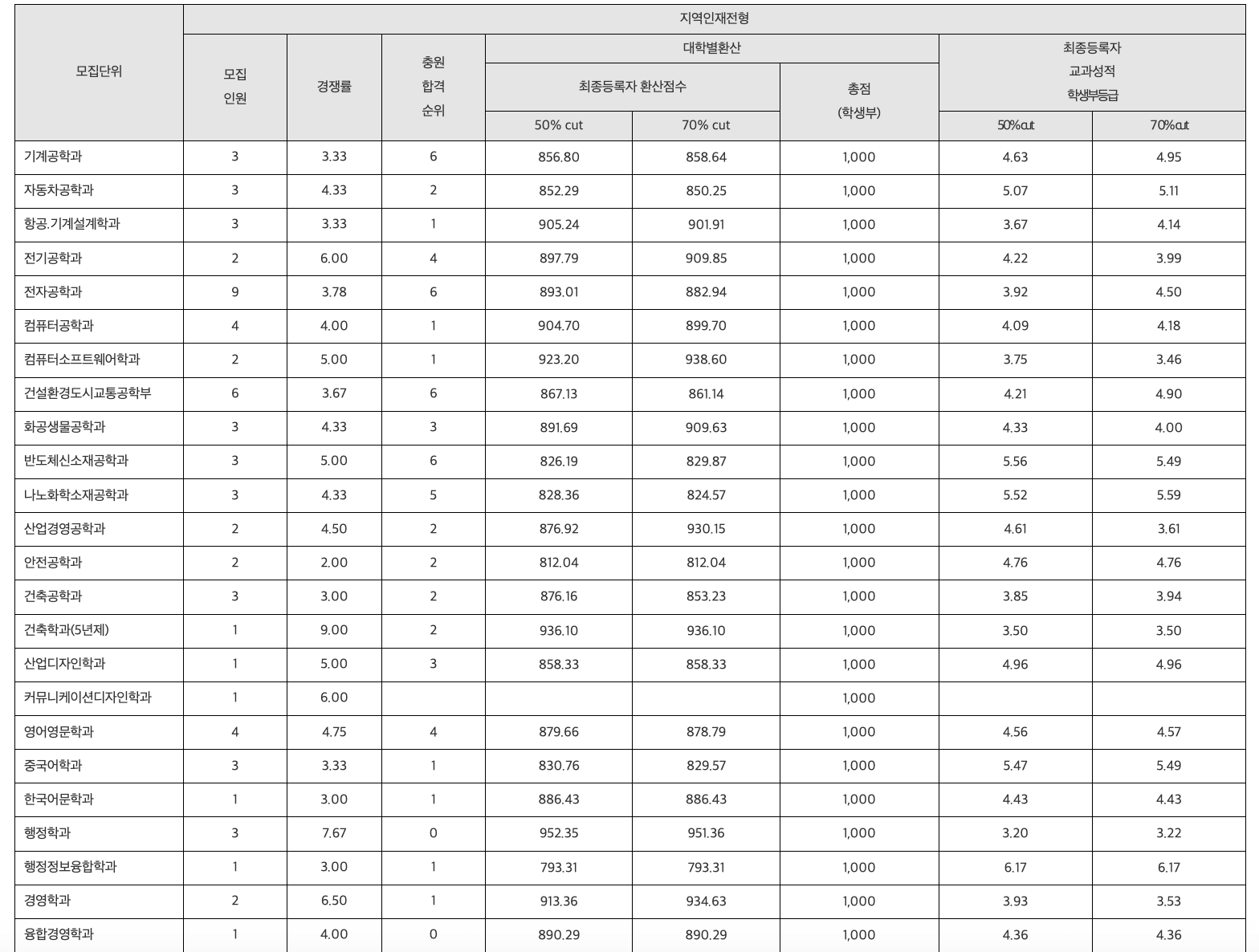 2024 한국교통대 수시 충원결과