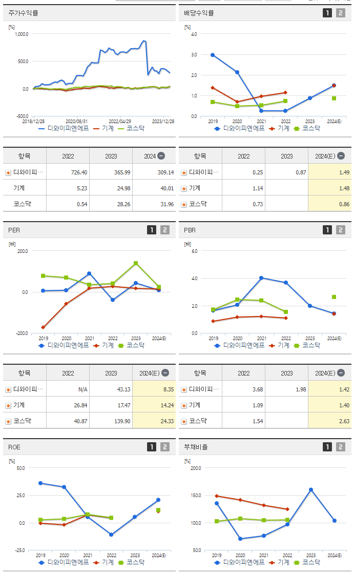 디와이피엔에프_섹터분석