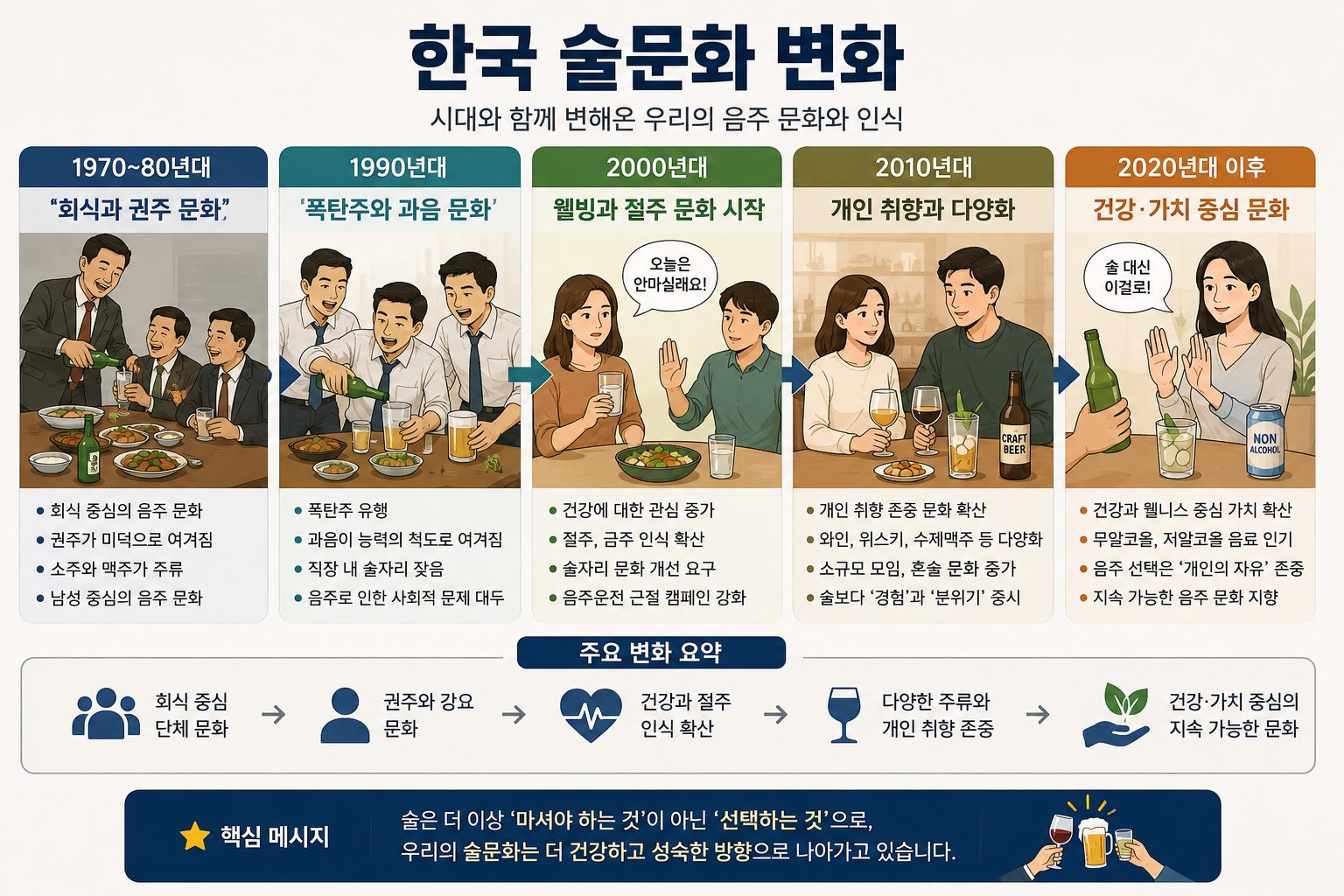 술 문화 변화