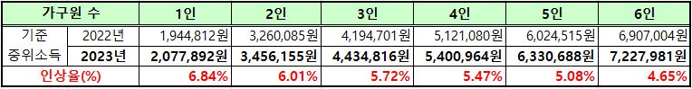 중위소득표 정리