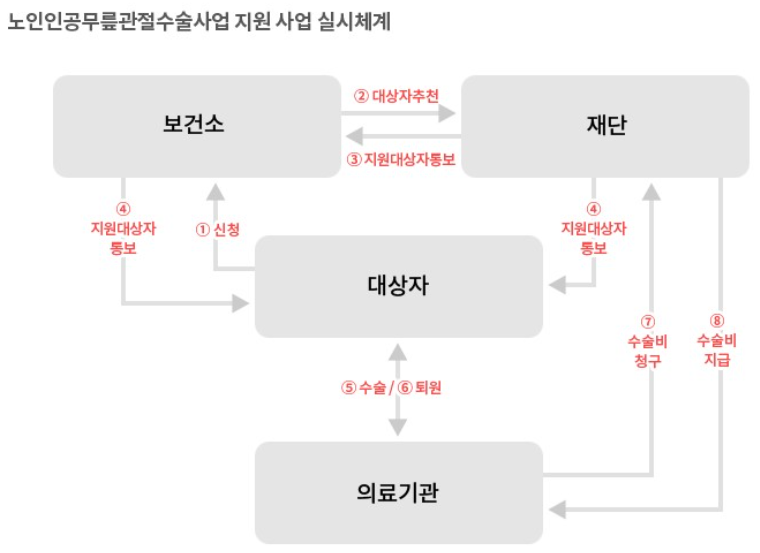 무릎인공관절 수술비용 지원사업! 신청 대상 및 방법!