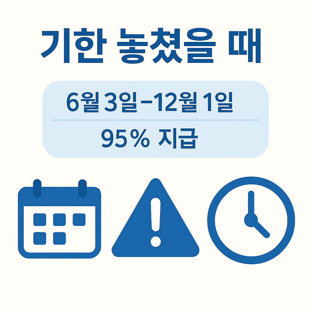 근로장려금 기한 후 신청 가능 기간(6월 3일~12월 1일)과 95% 지급 조건을 안내하는 인포그래픽 이미지