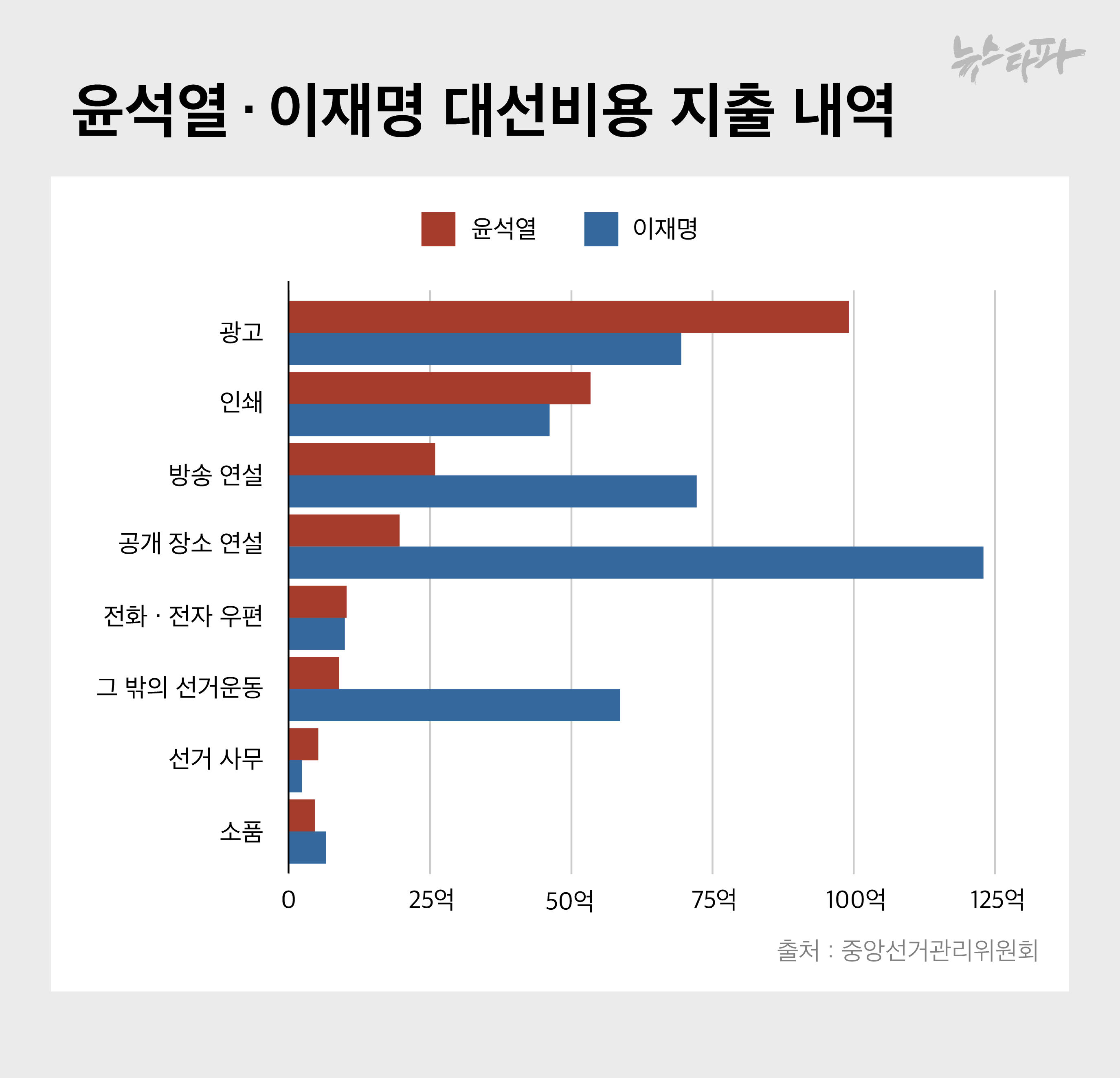 20대 대선 결과 후보 투표율 총정리