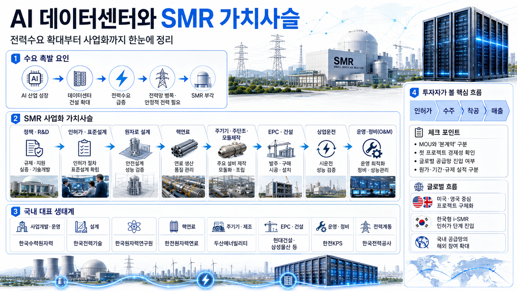 AI데이터센터와 SMR 가치사슬 인포그래픽