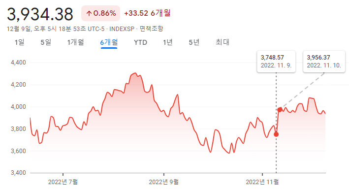S&P500 지수