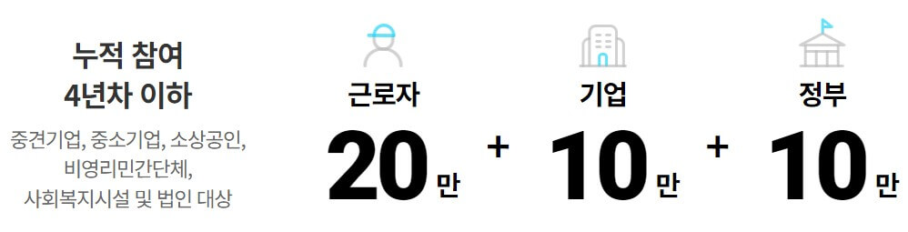 근로자 휴가비 지원사업 지원내용