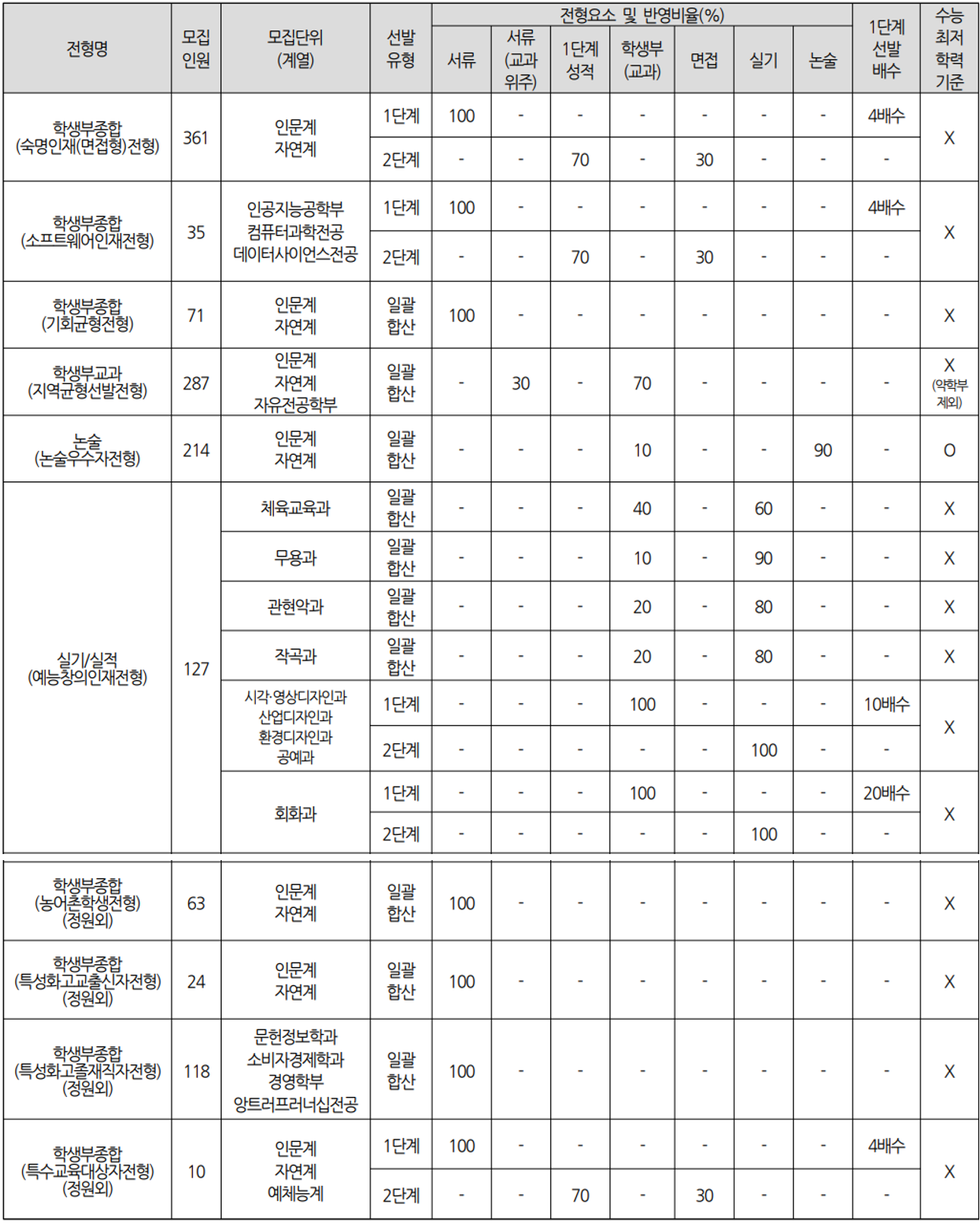 숙명여대_2027_대입시행계획_수시모집_전형방법
