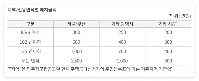 민영주택 지역/전용면적별 납입 인정 금액