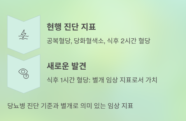 당뇨 아닌데도 위험? 식후 1시간 혈당의 숨겨진 비밀!