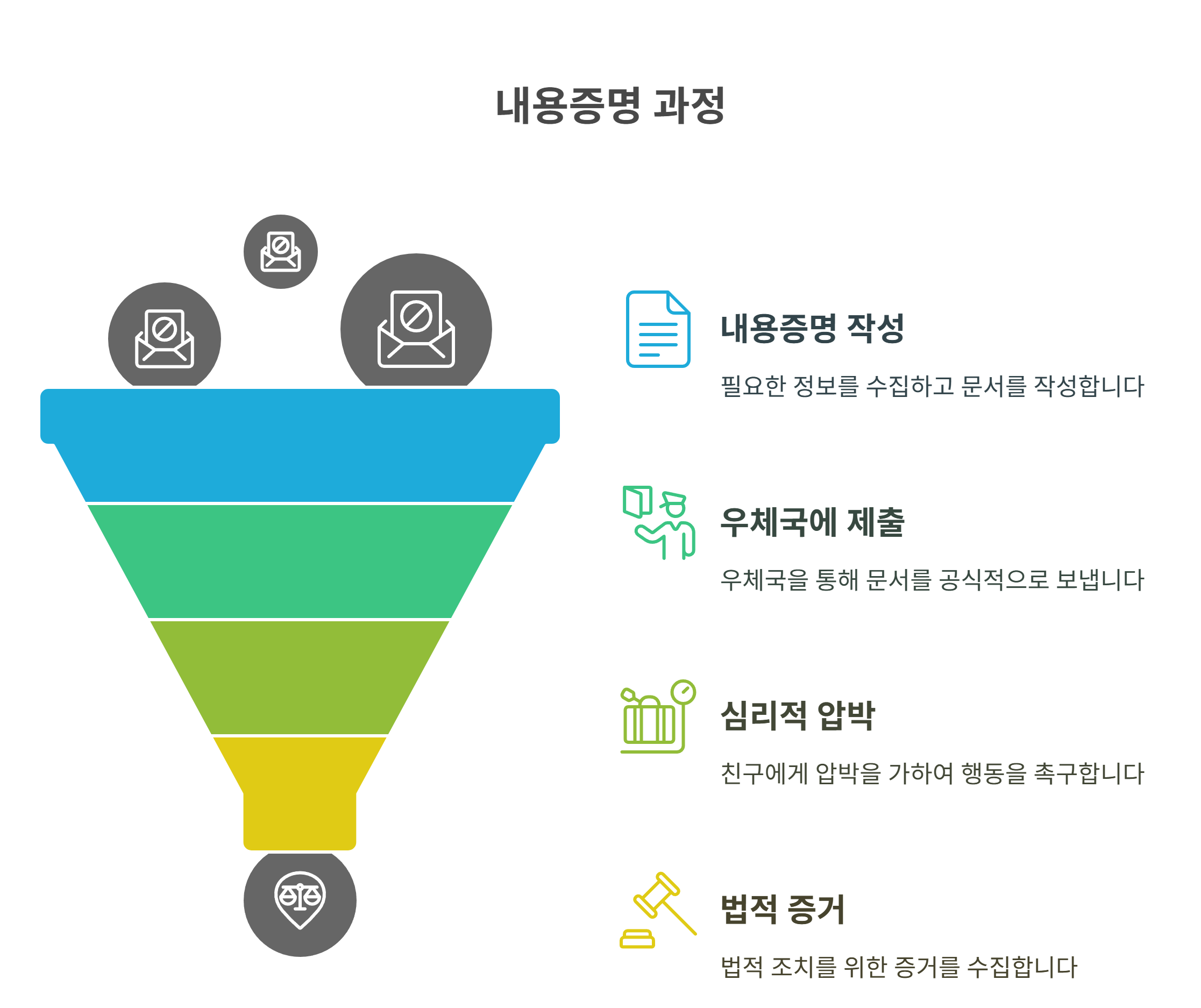 내용증명으로 정식 경고 보내기