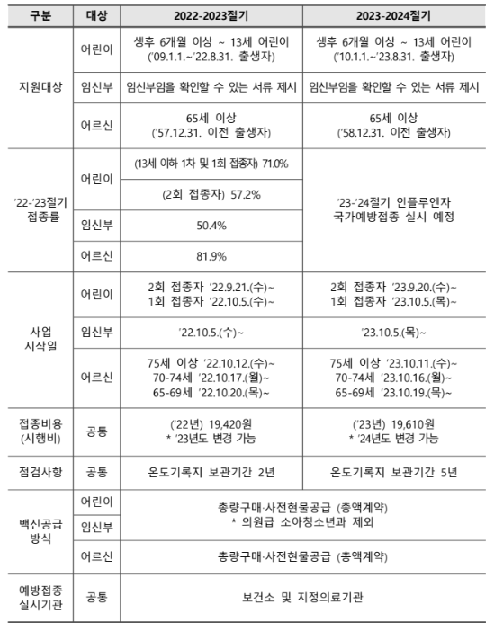 인플루엔자 무료접종 지원대상