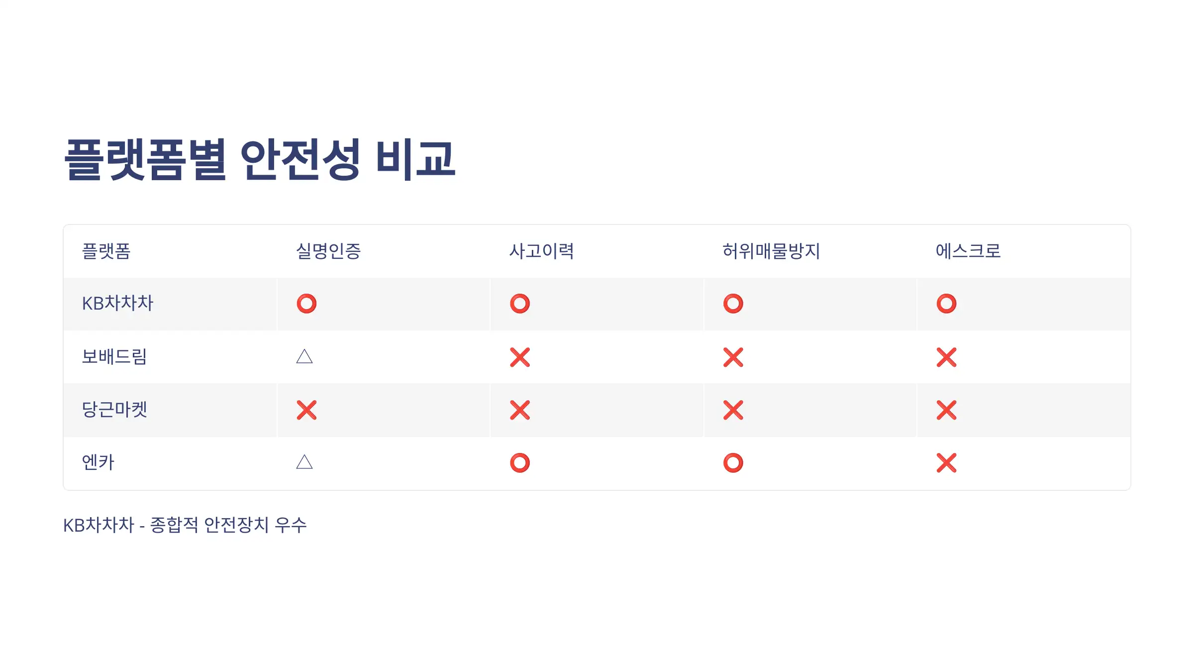 플랫폼별 안전성 종합 비교표
