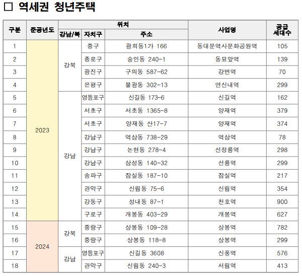 역세권 청년주택
