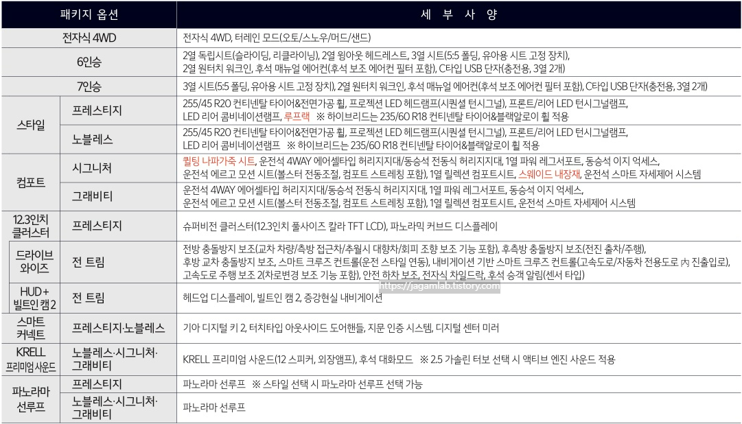 2025 쏘렌토 하이브리드 4WD 6인승 또는 7인승, 컴포트, 드라이브 와이즈, HUD + 빌트인 캠 2, KRELL 프리미엄 사운드 , 파노라마 선루프 선택 품목