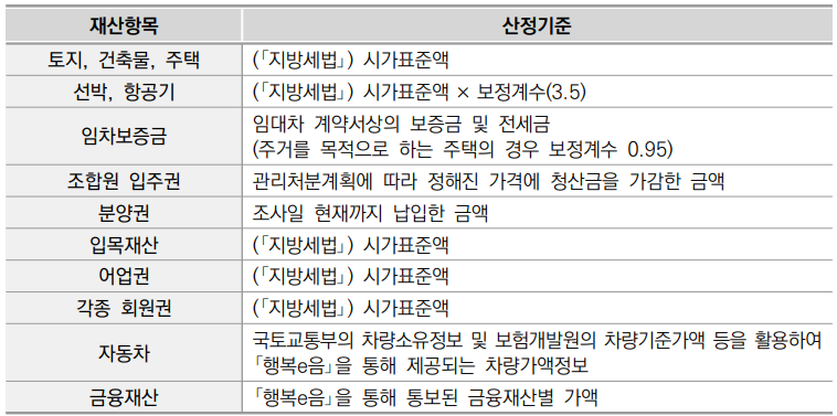 기초연금 수급자격 신청&#44; 재산&#44; 자동차&#44; 모의계산&#44; 계산방법 확인