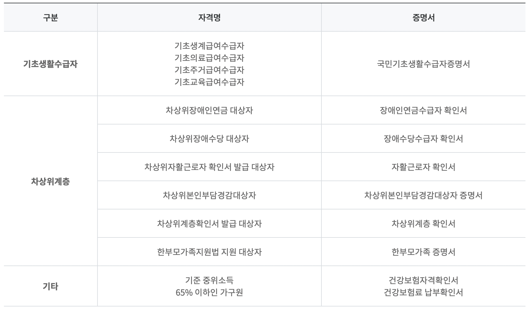 평생교육-바우처-신청자격