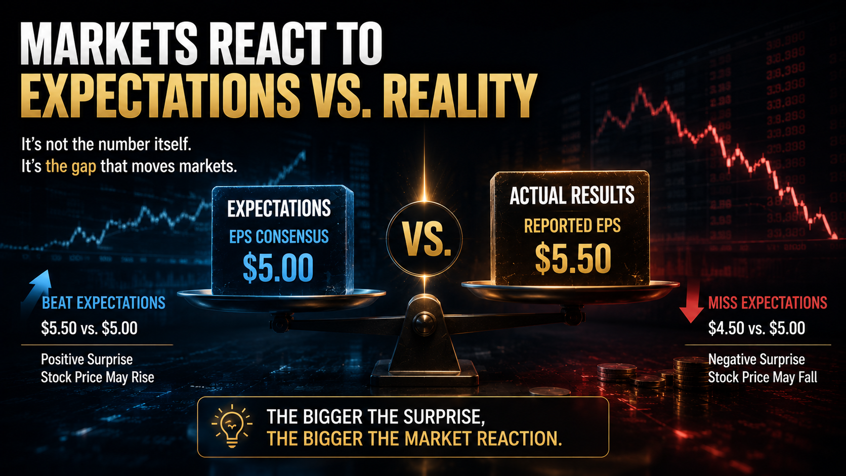Expectations versus actual earnings showing how consensus surprises can affect stock prices.