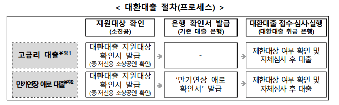 대환대출절차
