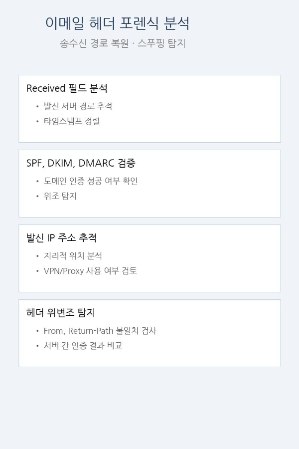 이메일 헤더 포렌식 분석 기법