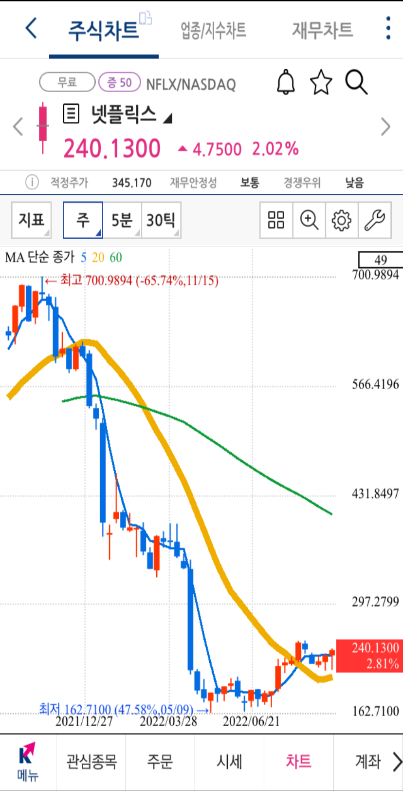 넷플릭스 주봉 차트