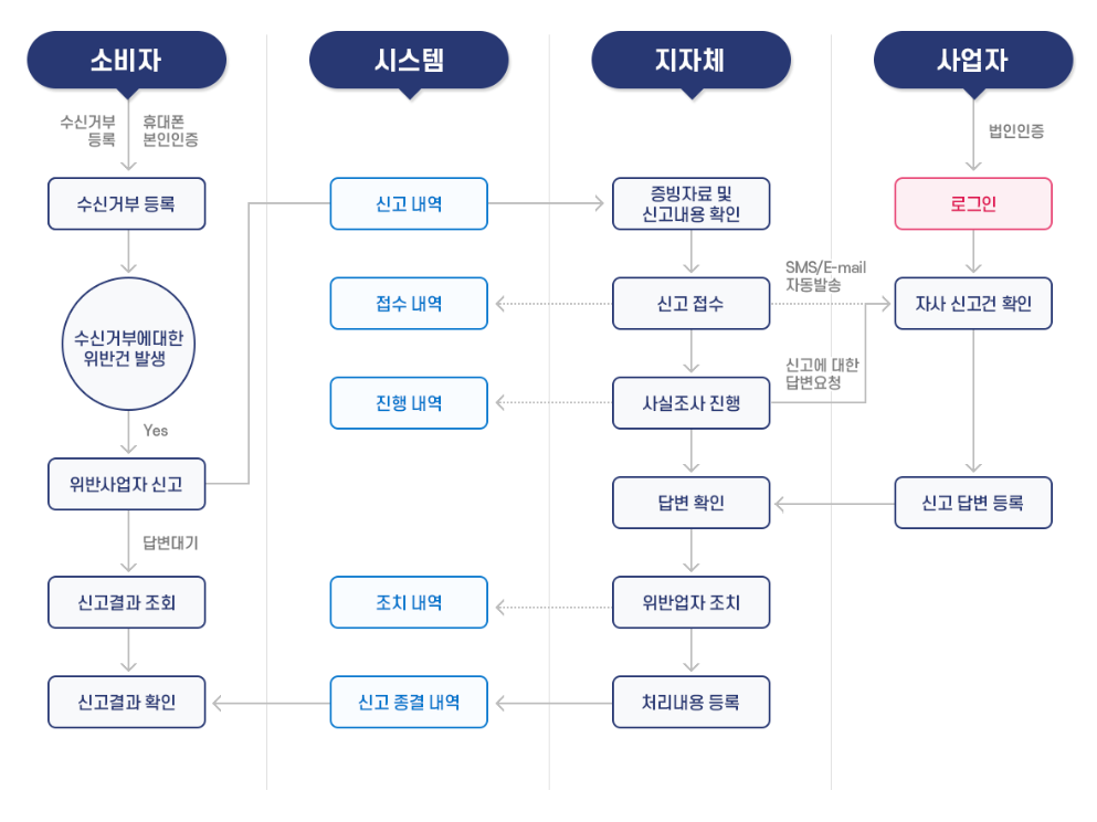 광고 전화 문자 차단