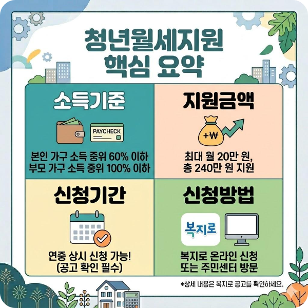 청년월세지원 소득기준 신청방법 신청기간 지원금