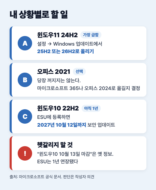 윈도우11 24H2, 오피스 2021, 윈도우10 상황별로 할 일과 10월 13일 마감설 주의를 정리한 도식