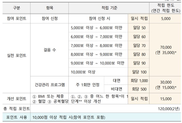 건강생활실천지원금