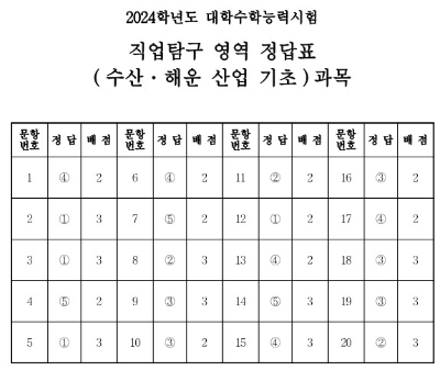 5) 수산&middot;해운 산업 기초 과목 정답표와 예상등급컷