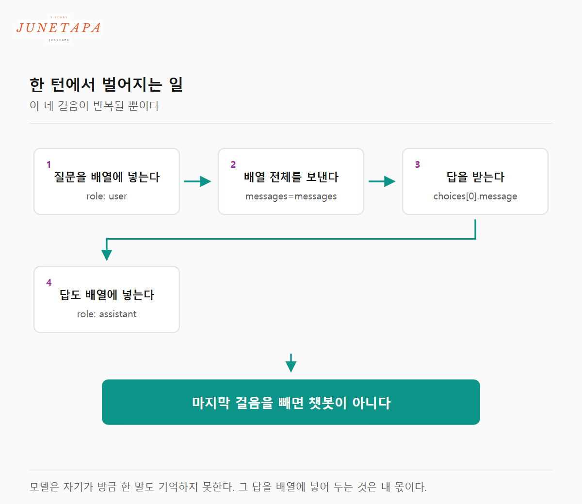 한 턴에서 벌어지는 네 걸음을 질문 추가부터 답 저장까지 나타낸 흐름 도해