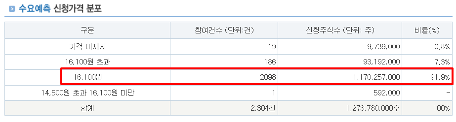 아이티켐 수요예측결과 상장일