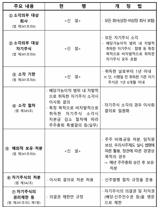 3차개정상법