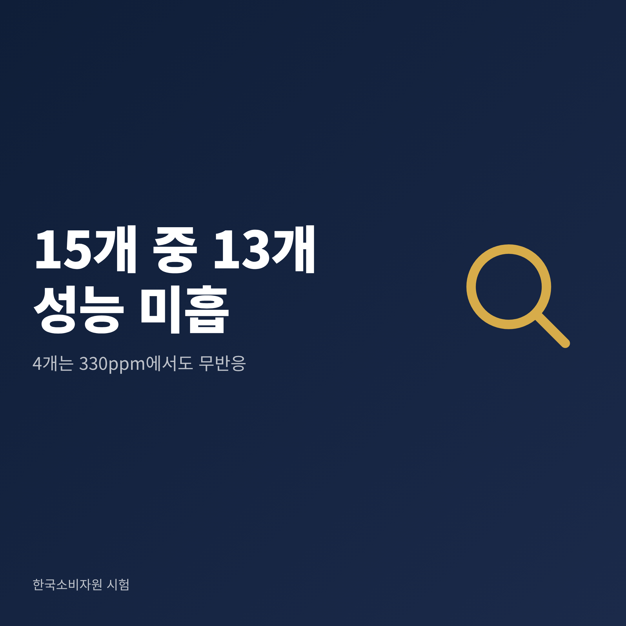 한국소비자원 시험에서 캠핑용 가스누설경보기 15개 중 13개가 미흡했고 4개는 330ppm에서도 작동하지 않은 결과를 정리한 그림
