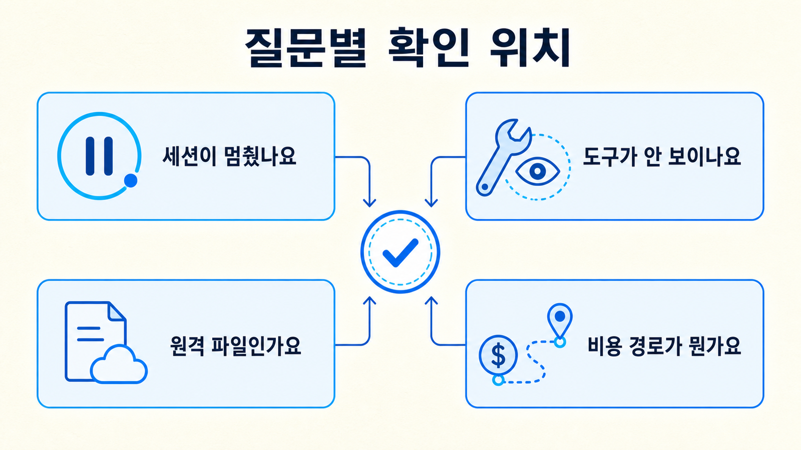 세션, 도구, 원격 파일, 비용 경로 질문을 중앙 확인점으로 연결한 도해
