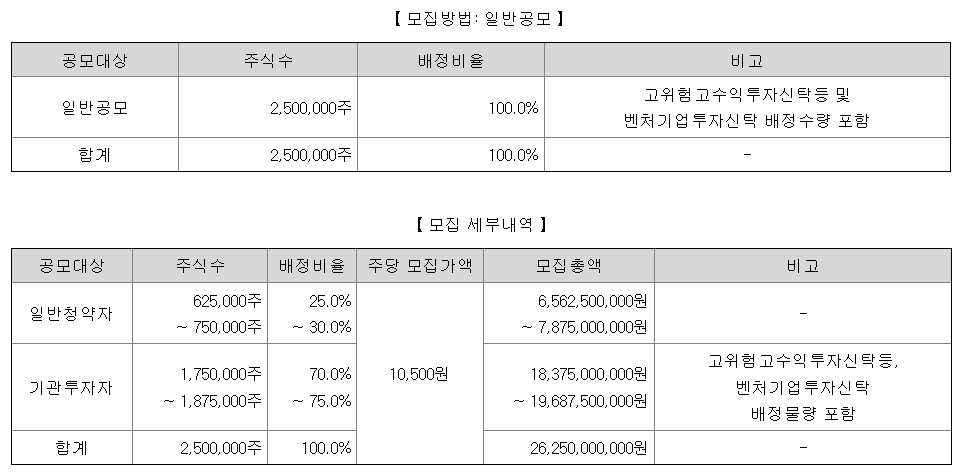 더즌 공모주 청약일정 수요예측 기업정보