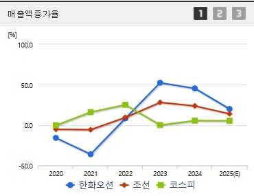 한화오션 주가 매출액증가율 (0728)