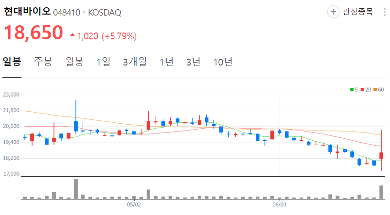 현대바이오-주가-일봉