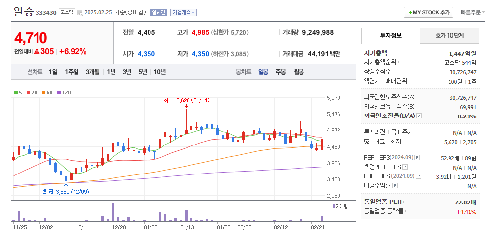 일승 일봉차트