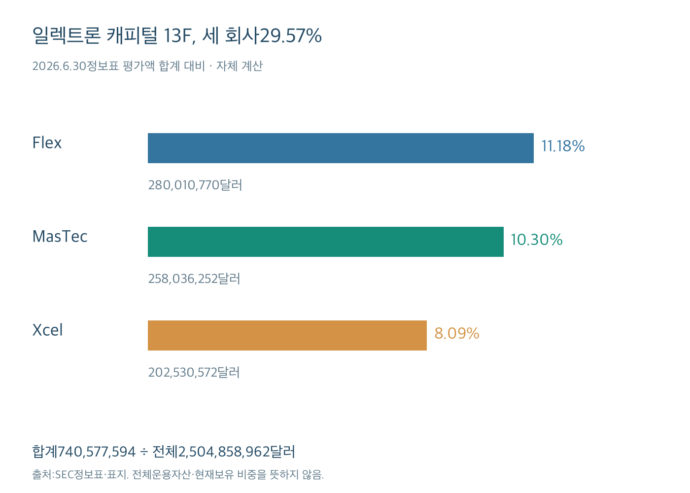 일렉트론 캐피털6월말13F에서 Flex11.18%, MasTec10.30%, Xcel8.09%의 평가액 비중을 비교한 그래프