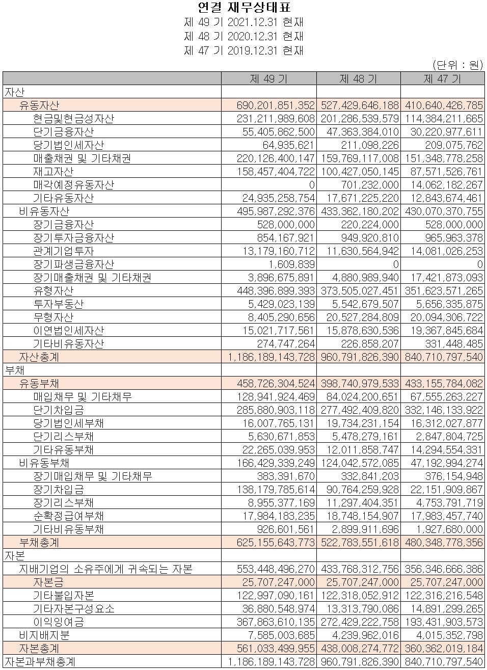 동진쎄미켐 - 재무상태표