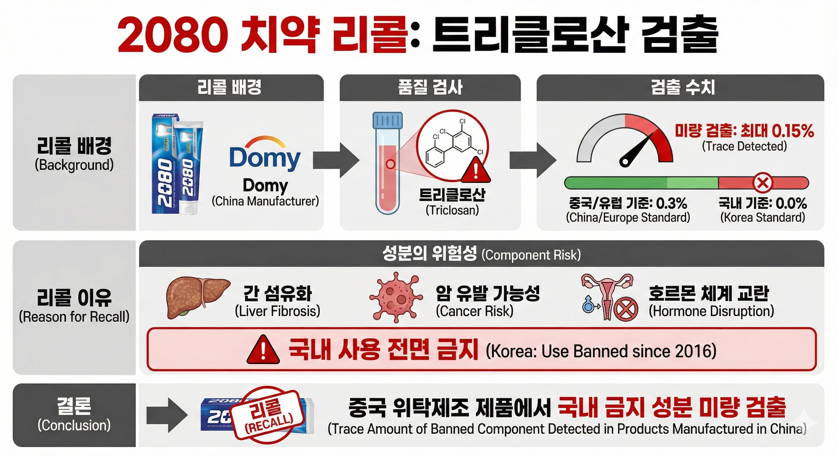2080 치약 리콜 배경 및 이유 (트리클로산 검출)