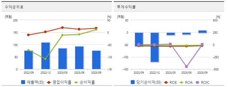 디모아수익성지표