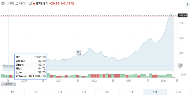 엔비디아 5년간 주가흐름