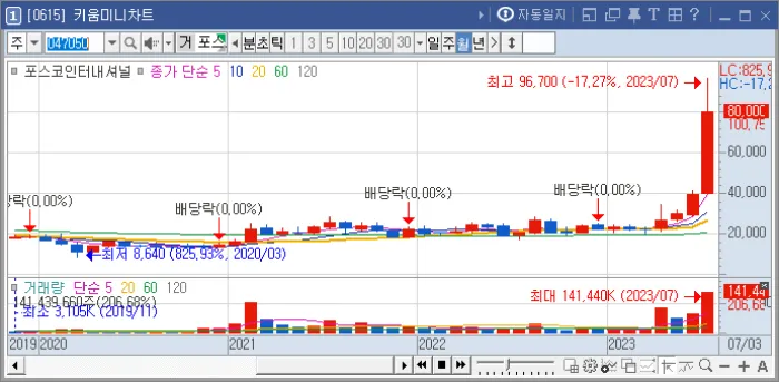 7월-주가상승율-9위-코스코인터내셔널