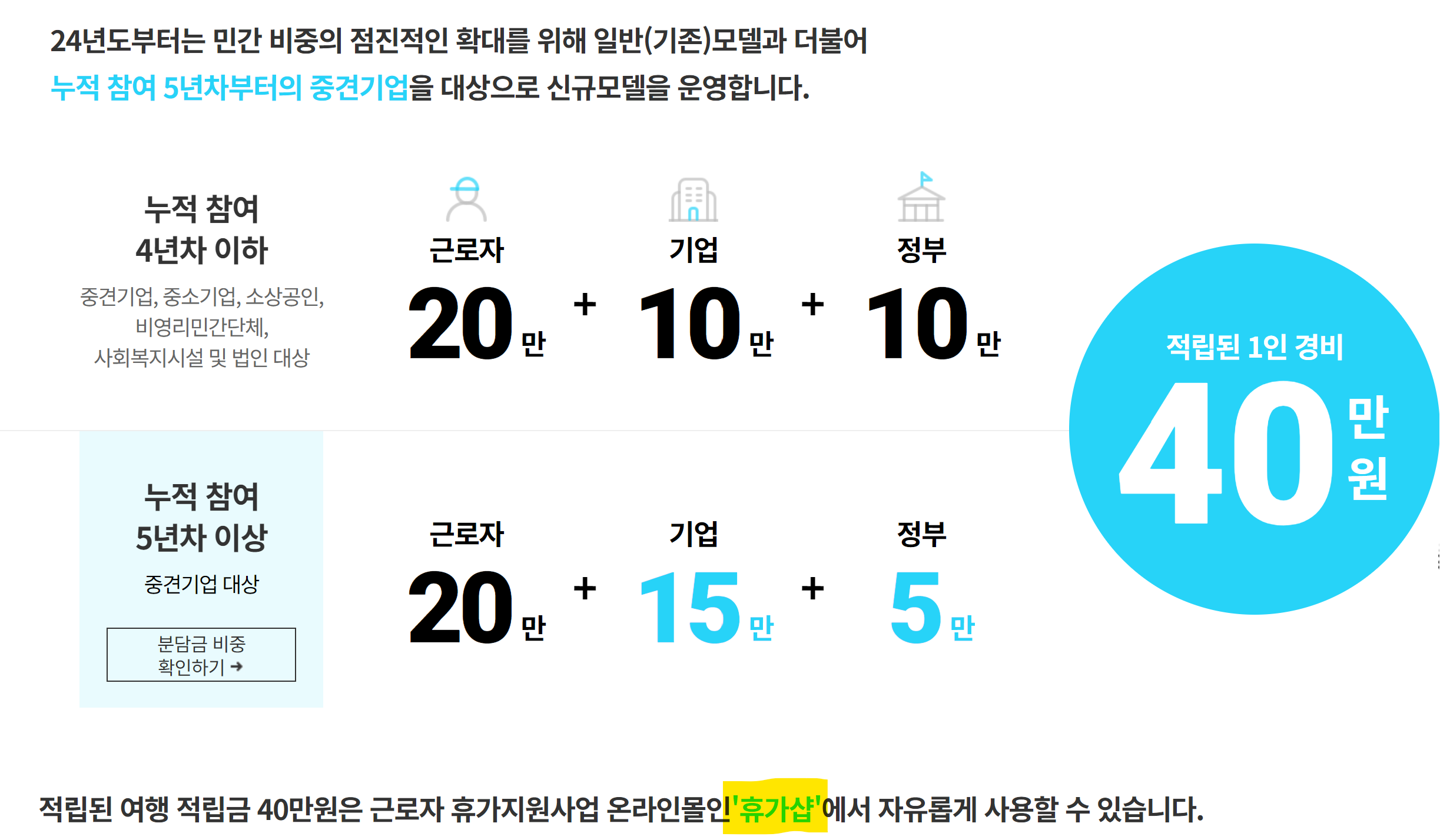 근로자 휴가지원사업