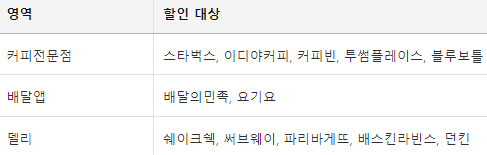 자동 맞춤 할인 혜택 대상점