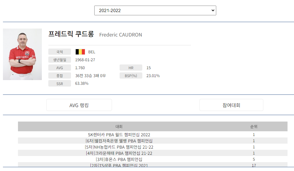 SK렌터카 PBA 월드챔피언십 2022 우승자 - 프레드릭 쿠드롱