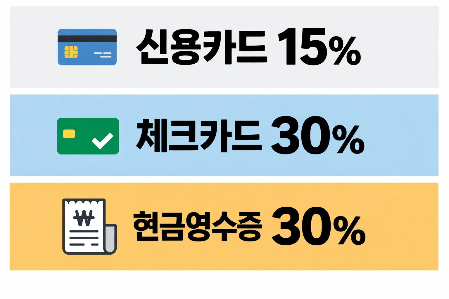 연말정산 신용카드공제에서 신용카드 체크카드 현금영수증별 공제율 차이를 비교해 환급 차이를 보여주는 이미지