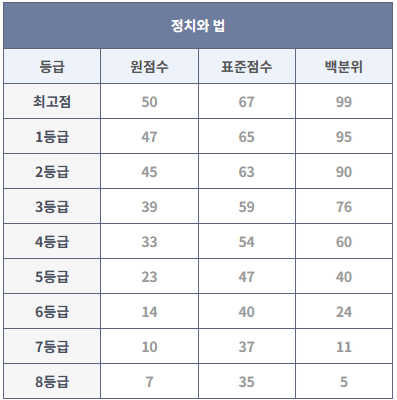 2023년 6월 모의고사 정치와 법 등급컷