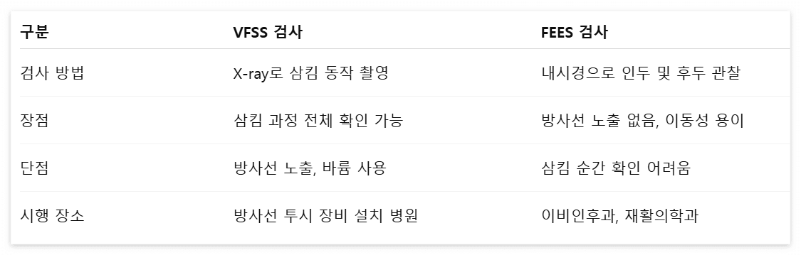 VFSS 검사 연하장애 진단